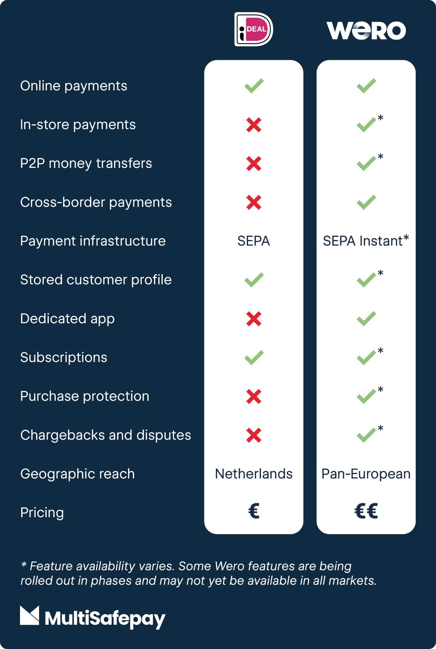 iDEAL - Wero: What stays the same